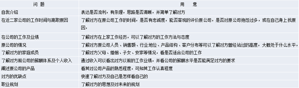 【營銷管理】營銷團隊管理之如何閱人？
