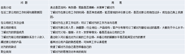 【營銷管理】營銷團隊管理之如何閱人？