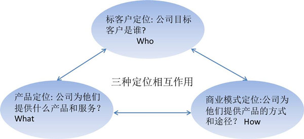 【戰(zhàn)略管理】什么是戰(zhàn)略定位？戰(zhàn)略定位的價(jià)值