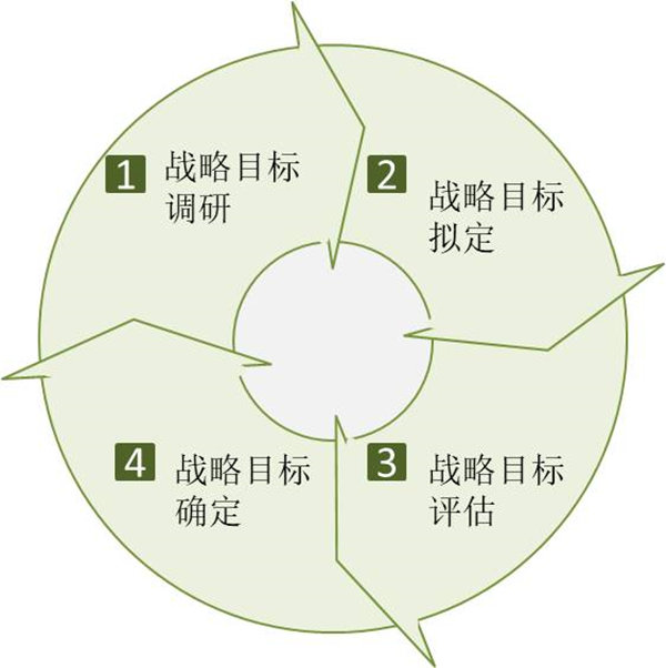企業(yè)如何制定戰(zhàn)略目標(biāo)？戰(zhàn)略目標(biāo)制定四個過程！
