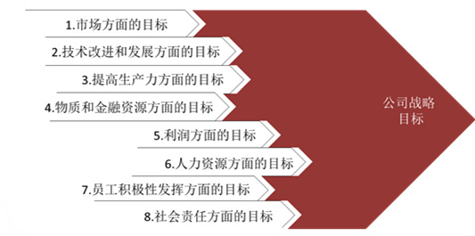 【戰(zhàn)略管理】戰(zhàn)略目標(biāo)是什么？企業(yè)的戰(zhàn)略目標(biāo)體系構(gòu)成