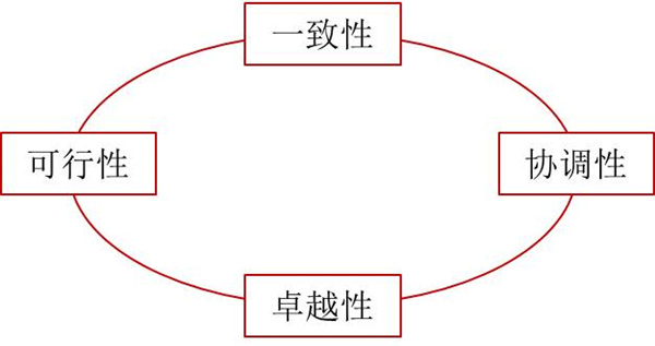 如何評(píng)價(jià)企業(yè)戰(zhàn)略？企業(yè)戰(zhàn)略評(píng)價(jià)標(biāo)準(zhǔn)！