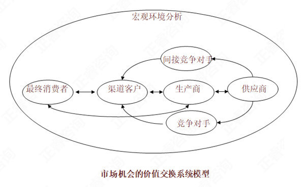 【營(yíng)銷管理】如何分析市場(chǎng)機(jī)會(huì)？市場(chǎng)機(jī)會(huì)分析矩陣