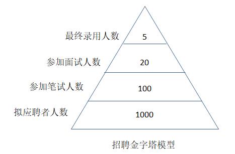 招聘計劃內(nèi)容有哪些？