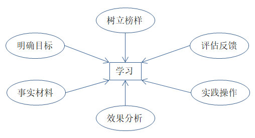 如何有效培訓？有效培訓的六大前提！