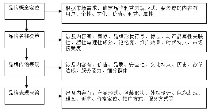 【營(yíng)銷管理】企業(yè)如何選擇品牌戰(zhàn)略？