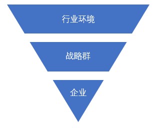什么是戰(zhàn)略群分析？戰(zhàn)略群分析步驟