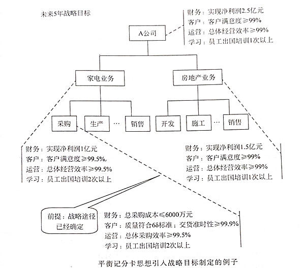 如何將平衡記分卡思想引入戰(zhàn)略目標(biāo)？