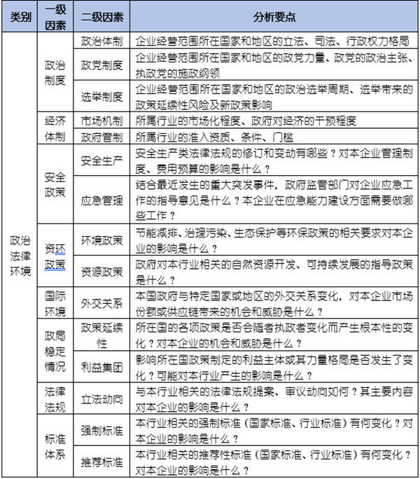 如何運用PEST模型分析企業(yè)經(jīng)營的宏觀環(huán)境？