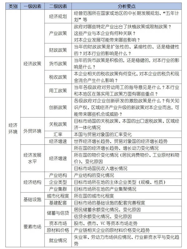 如何運用PEST模型分析企業(yè)經(jīng)營的宏觀環(huán)境？