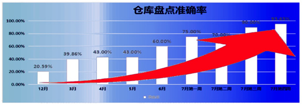 倉庫盤點準(zhǔn)確率：21% → 95.45%，提升了74.45%