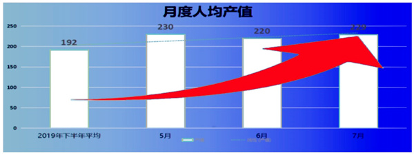人均產(chǎn)值：192 → 229，提升了19%