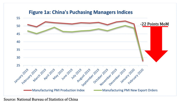 中國PMI指數(shù)下降了約22%，