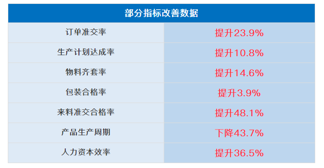 廣州黛柏睿家具有限公司管理升級部分指標改善數(shù)據