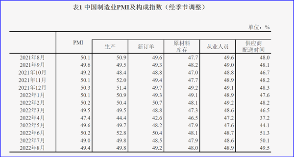 8月制造業(yè)PMI再陷萎縮，今年GDP增長(zhǎng)目標(biāo)可能落空