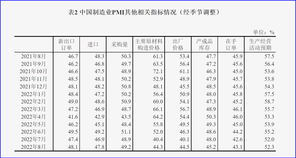 8月制造業(yè)PMI再陷萎縮，今年GDP增長(zhǎng)目標(biāo)可能落空
