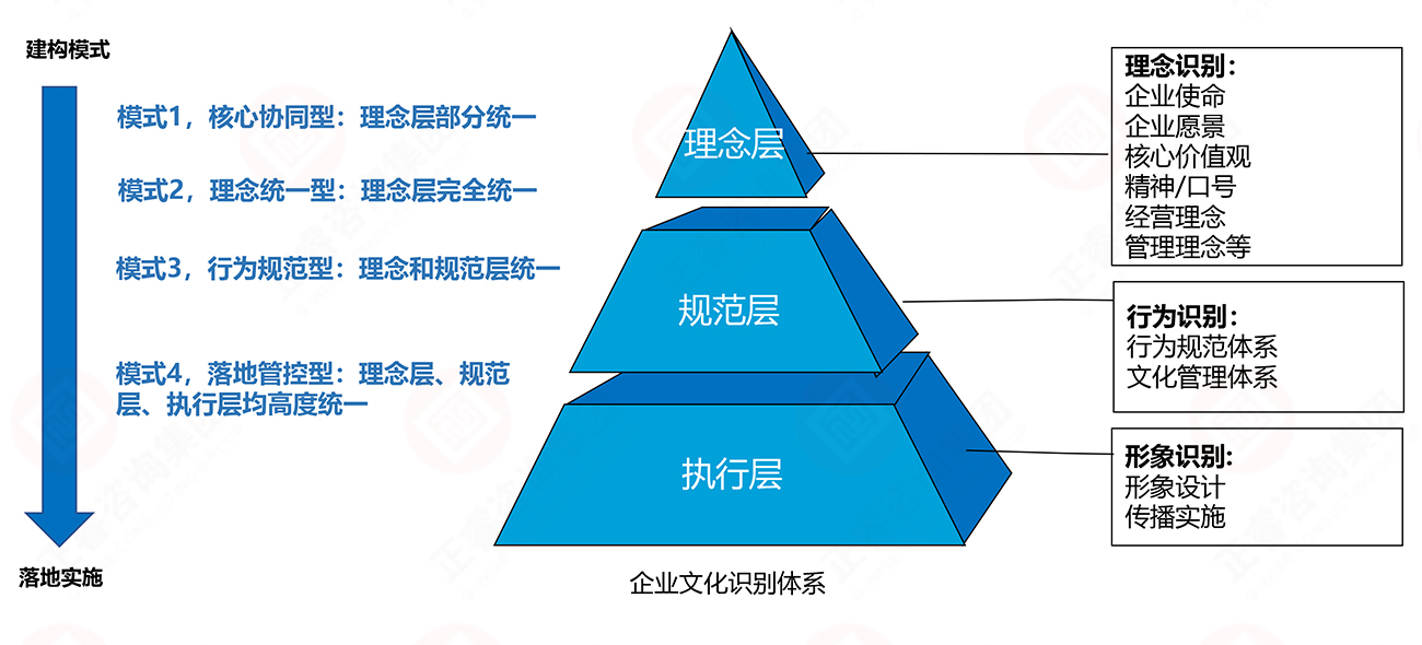 理念、行為、形象識(shí)別