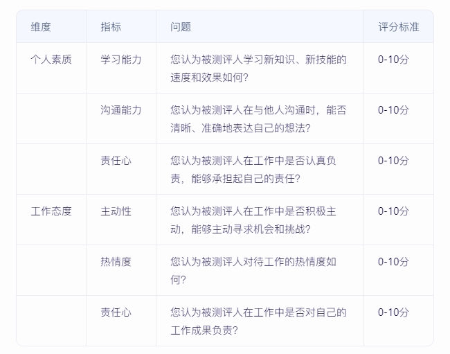 如何實施360度績效評估，確保反饋全面且客觀？