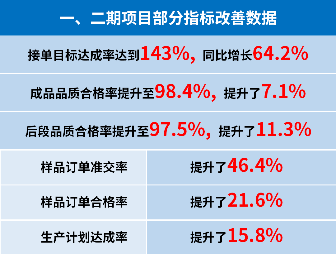東莞市升禾飾品有限公司管理升級一、二期部分指標(biāo)改善數(shù)據(jù)