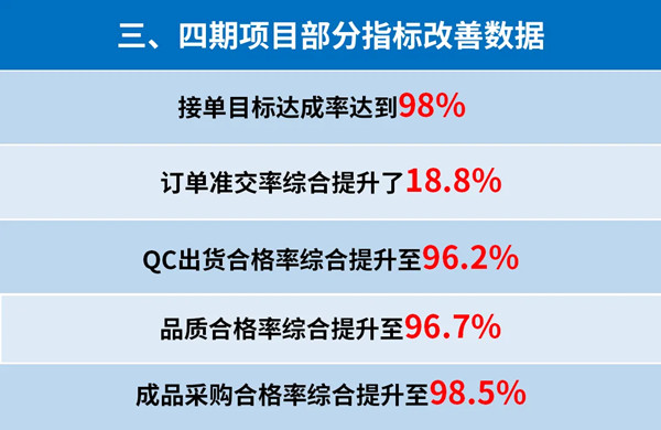 東莞市升禾飾品有限公司管理升級三、四期部分指標(biāo)改善數(shù)據(jù)