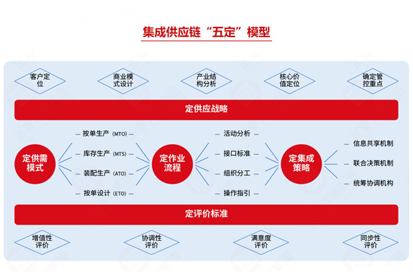 集成供應鏈咨詢公司推薦，如何助企業(yè)打通全鏈路降本？
