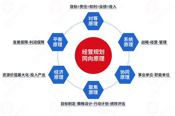 年度經(jīng)營計劃咨詢公司推薦，如何讓計劃適配戰(zhàn)略不脫節(jié)？