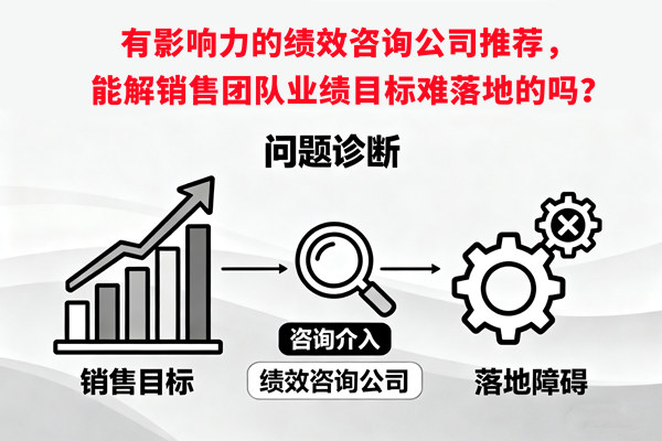 有影響力的績效咨詢公司推薦，能解銷售團隊業(yè)績目標(biāo)難落地的嗎？